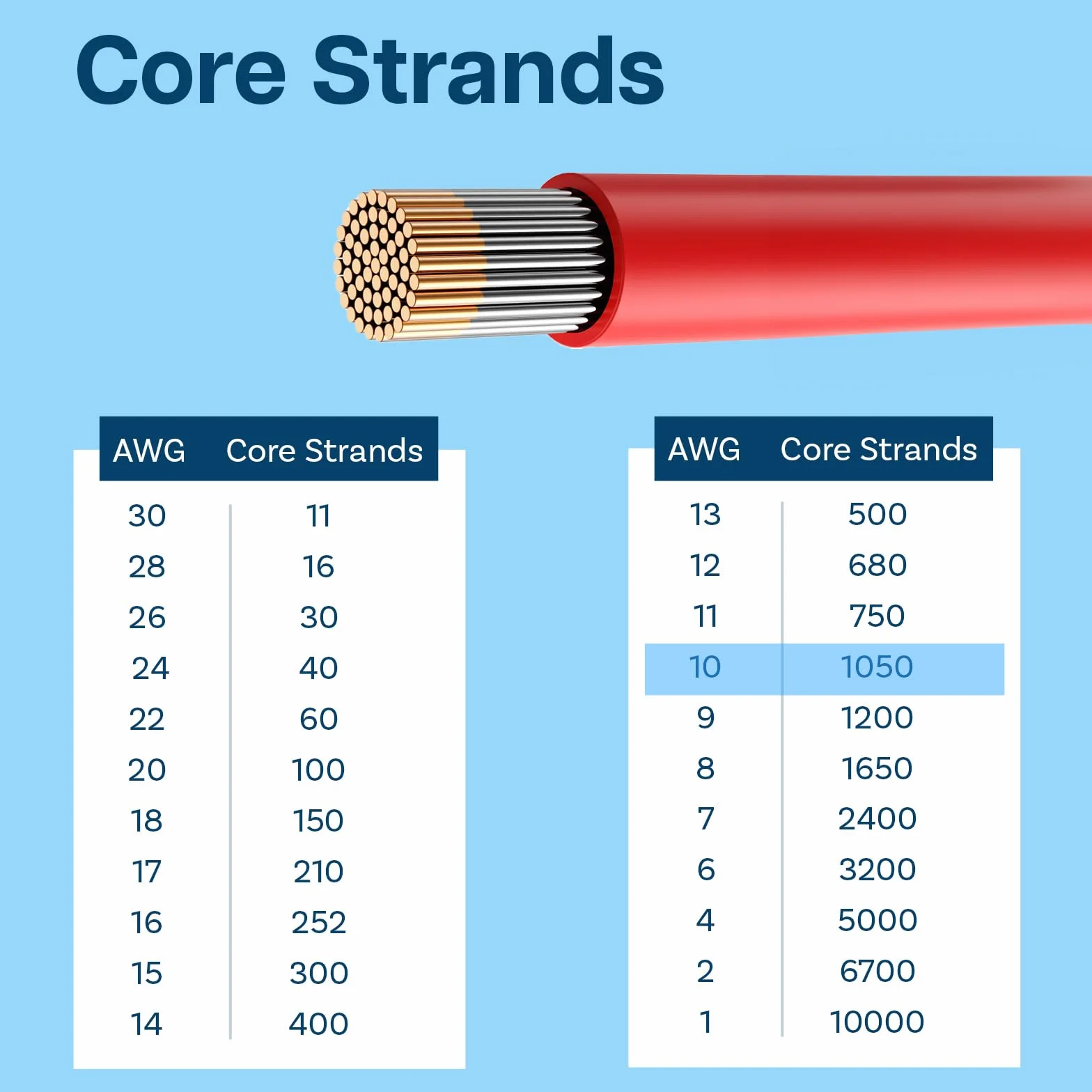 MMOBIEL 10 AWG silikonowy kabel elektroniczny – 10 G (5,26 mm²), ocynkowany kabel miedziany – 2 oddzielne kable czerwone i czarne, każdy 1,5 m / 5 ft do RC, dronów, drukarek 3D, baterii, kabli
