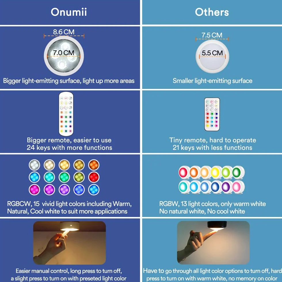 Onumii Lampki kuchenne podszafkowe, zasilane bateriami, lampki LED do szafki, bezprzewodowy licznik RGB, kolorowy krążek z pilotem zdalnego sterowania, 2 sztuki, białe, (T048)